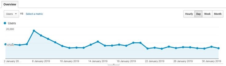 Alapjarat.hu weboldali statisztikák 2019 január
