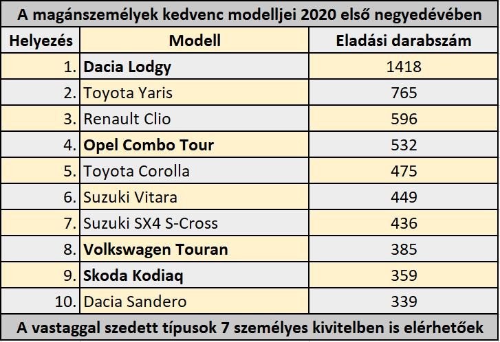 Magánszemélyek kedvenc modelljei 2020 első negyedévében