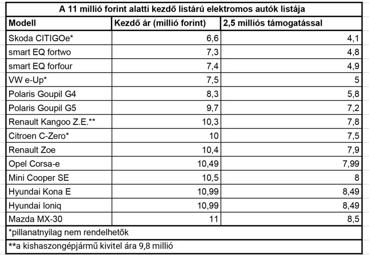 Az állami támogatást élvező típusok listája 11 millió forintig