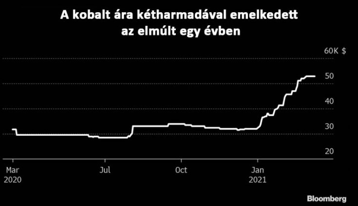 a kobalt árának változása 2020 márciusa óta