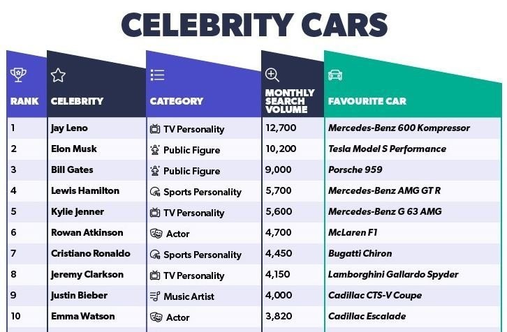 Legkeresettebb celebkocsik