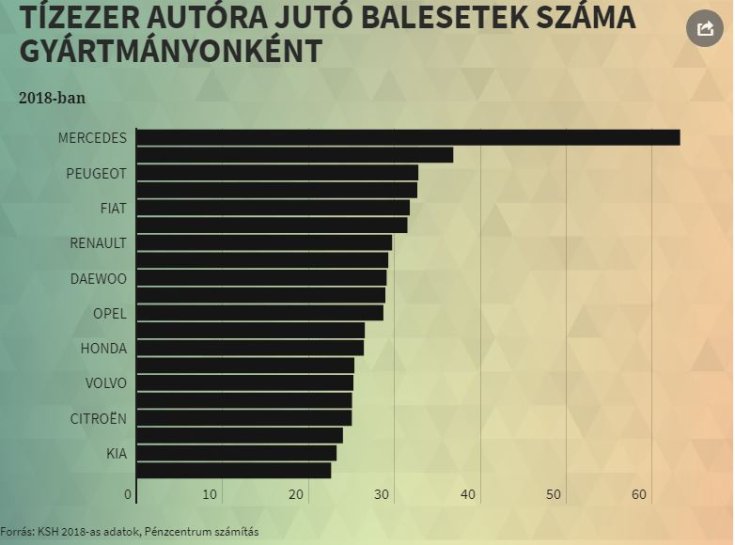 legtöbb balesetet szenvedett autómárka 10000 autóra vetítve 2018