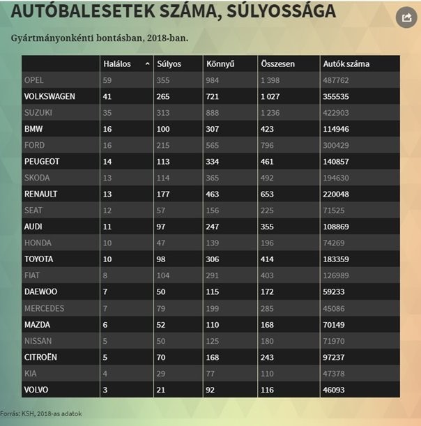 legtöbb halálos balesetet szenvedett autómárka 2018