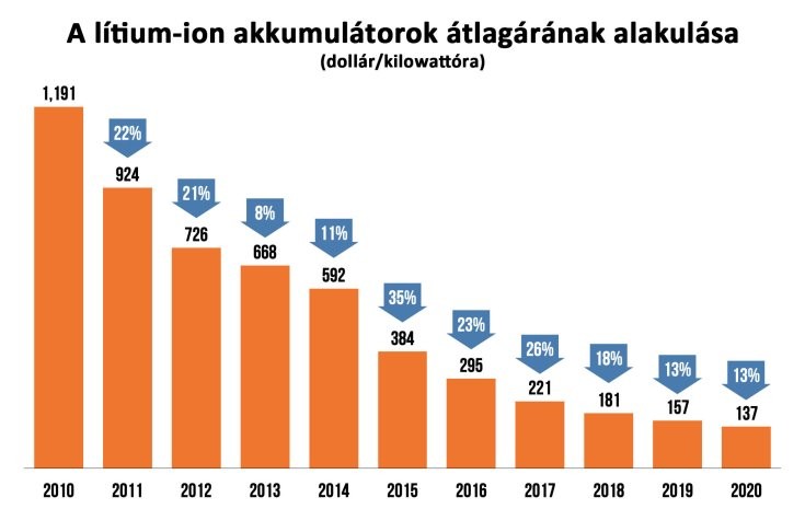 A lítium-ion akkumulátorok átlagárának alakulása 2010-2020
