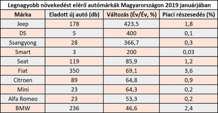 Magyar autópiac fejlődése 2019 januárjában