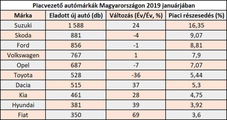 A magyar autópiac vezetői 2019 januárjában