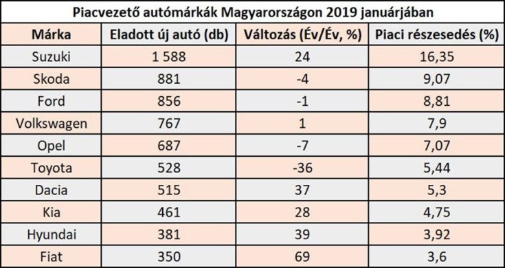 Az Eu Autopiacanak 2019 Januari Eladasi Statisztikai Alapjarat