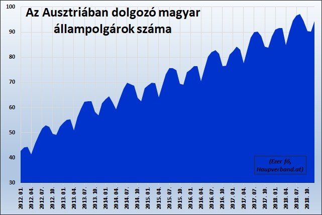 Magyar munkavállalók száma Ausztriában