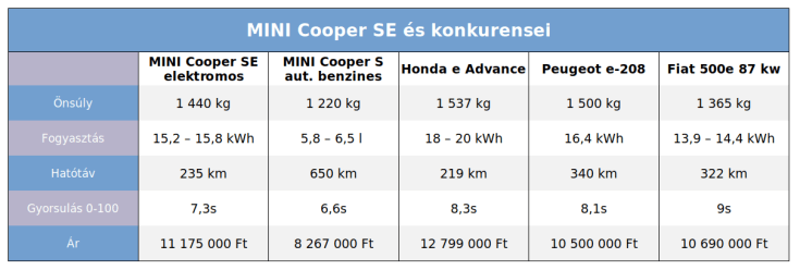 mini-cooper-se-teszt-2021