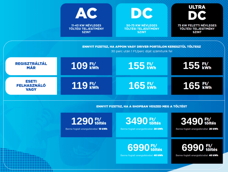 Mol Plugee elektromos töltő árak 2022.04.01-től