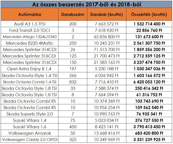 orfk összes autó beszerzés 2017, 2018