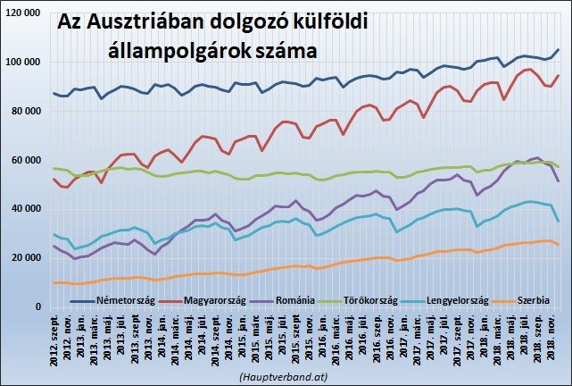 Külföldi dolgozók száma Ausztriában