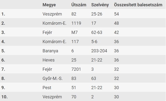 Legproblémásabb magyar útszakaszok listába szedve