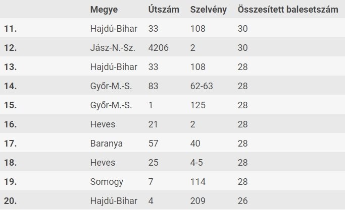Legproblémásabb magyar útszakaszok listába szedve