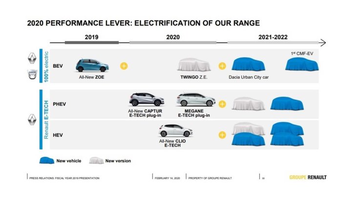 Renault-Dacia elektromos modellek 2019-2021