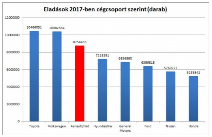Autókonszernek eladásai 2017-ben