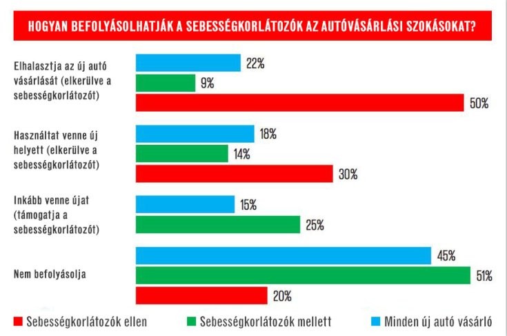 Így befolyásolhatják a sebességkorlátozók az autóvásárlási szokásokat