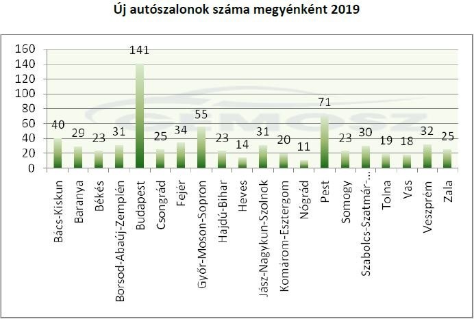 Márkakereskedések száma megyénként