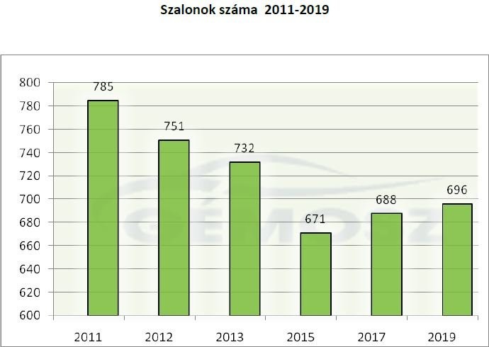 Márkakereskedések száma Magyarországon