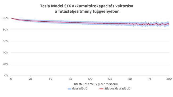 Tesla Model S akkumulátorkapacitásának változása – grafikon