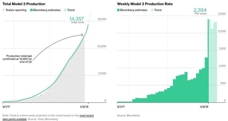 Model 3 gyártási volumen