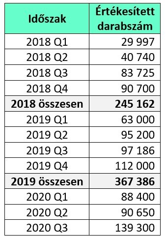 Tesla eladási adatai negyedéves bontásban 2018-tól 2020-ig