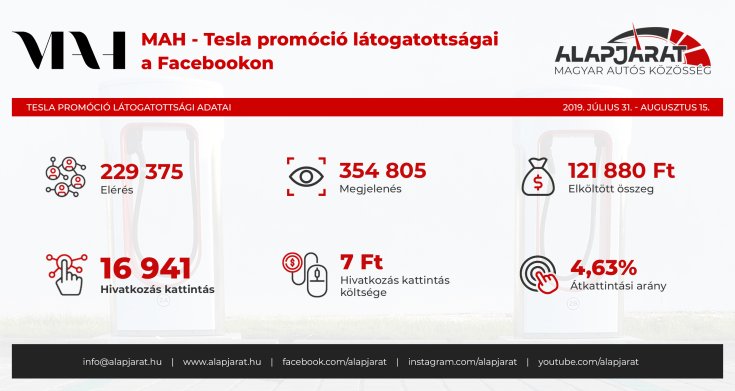 Tesla.hu kampány az Alapjárat Facebook oldalán