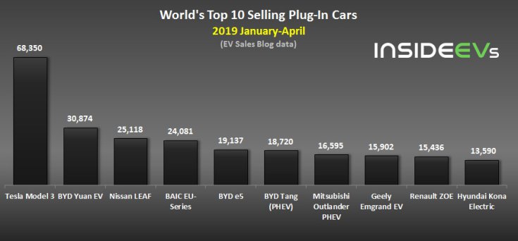 Top 10 elektromos autó / plug-in hibrid eladások világszinten 2019 január-április