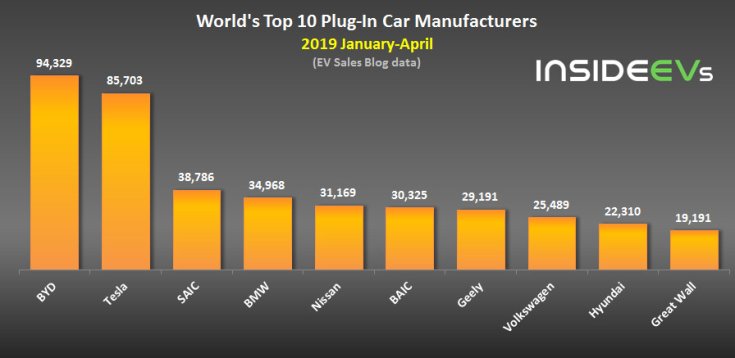 Top 10 legnagyobb elektromos autókat és plug-in hibrideket gyártó vállalat világszinten 2019 január-április