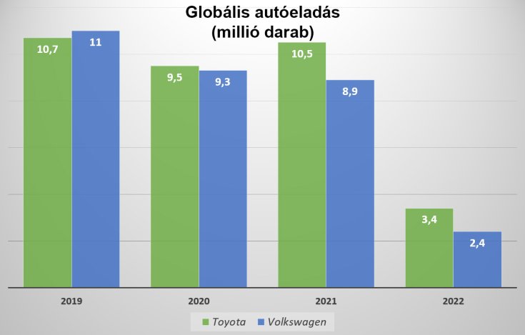 Toyota és Volkswagen globális eladások