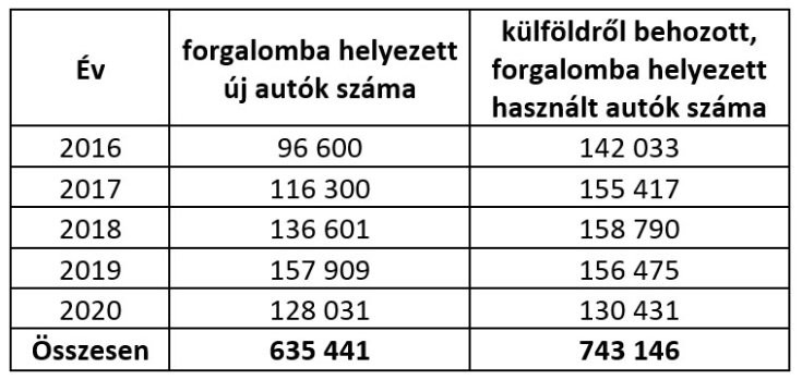 importált használt autók táblázata