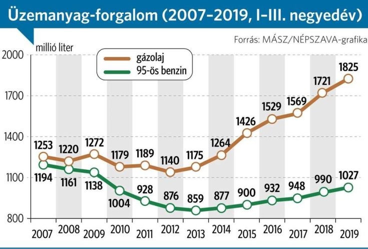 Az üzemanyag-forgalom alakulása 2007 és 2019 között