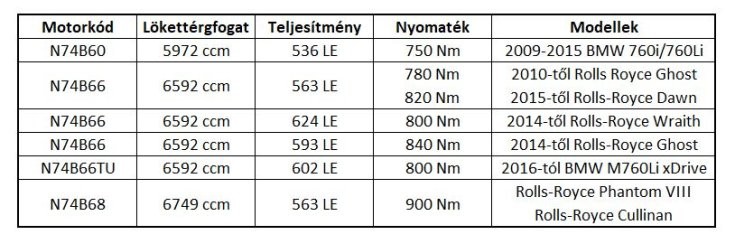 BMW N74 motorok teljesítményszintjei