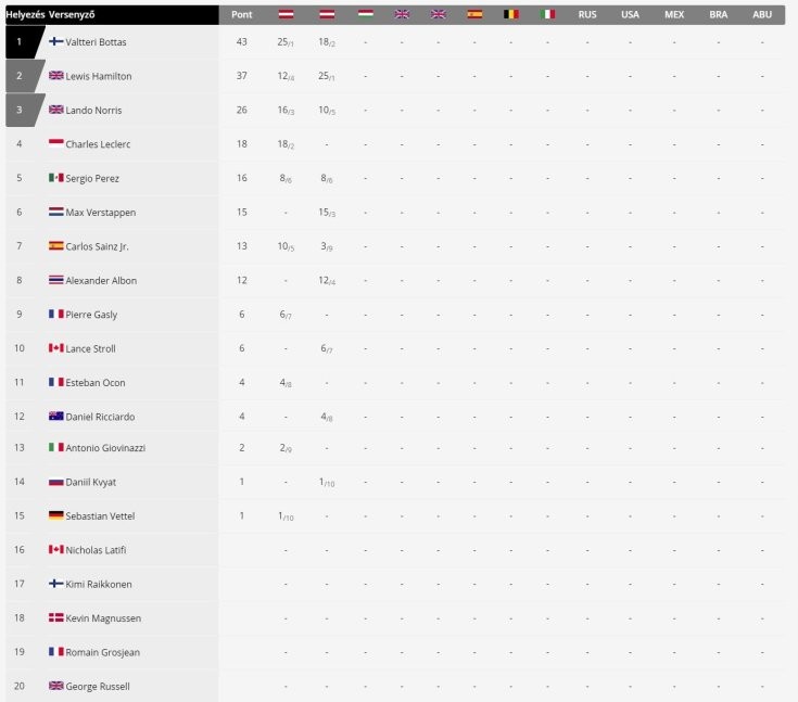 F1-es pilóták pontversenyének állása