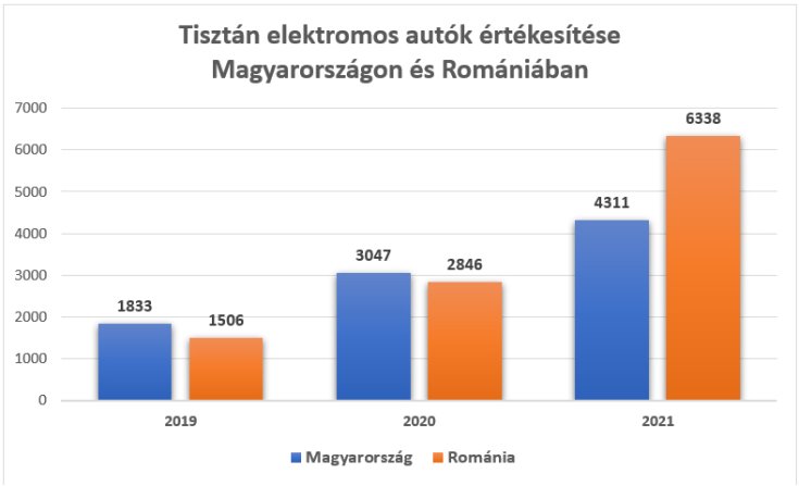 tisztán elektromos autók értékesítése Magyarországon és Romániában
