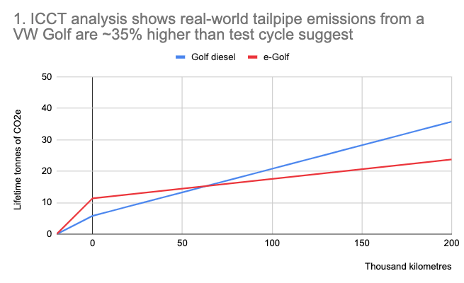 Volkswagen Golf dízel vs e-Golf ökológiai lábnyoma Dr. Simon Evans számításai alapján