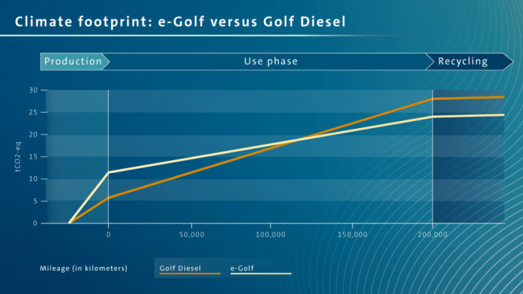 Volkswagen Golf dízel vs e-Golf ökológiai lábnyoma a Volkswagen számításai alapján