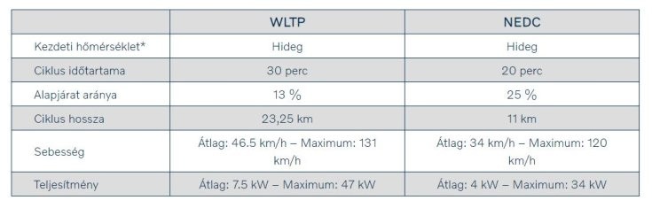 NEDC vs. WLTP mérési ciklus